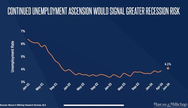 Graph of unemployment recession