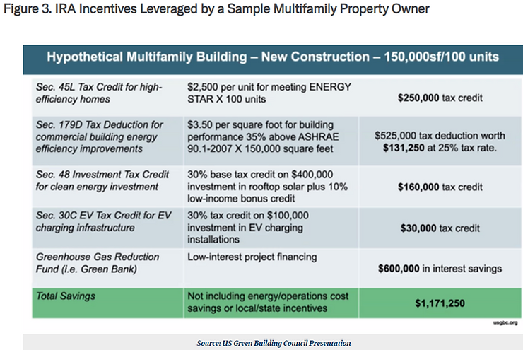 Multifamily
