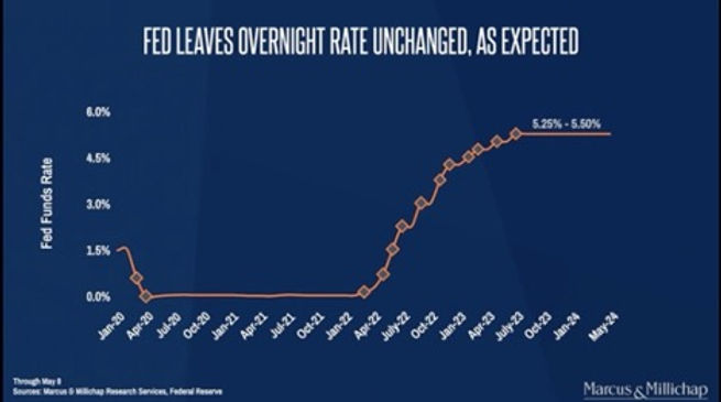 Graph of Fed leaves overnight rate unchanged